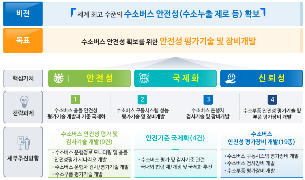 수소버스 안전성 평가기술 및 장비개발 연구 목표