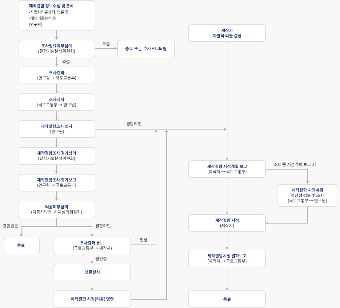 제작결함시정제도의 순서도