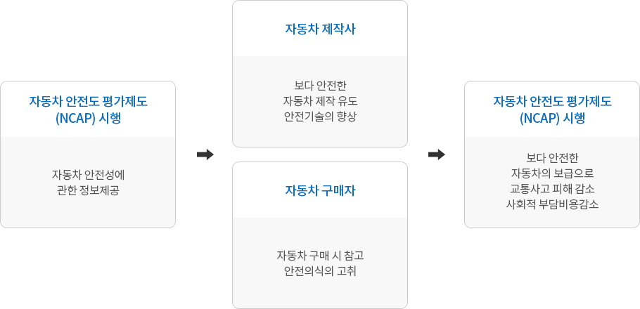 자동차안전평가제도에 대한 내용