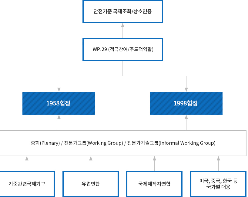 안전기준 국제조화 동향