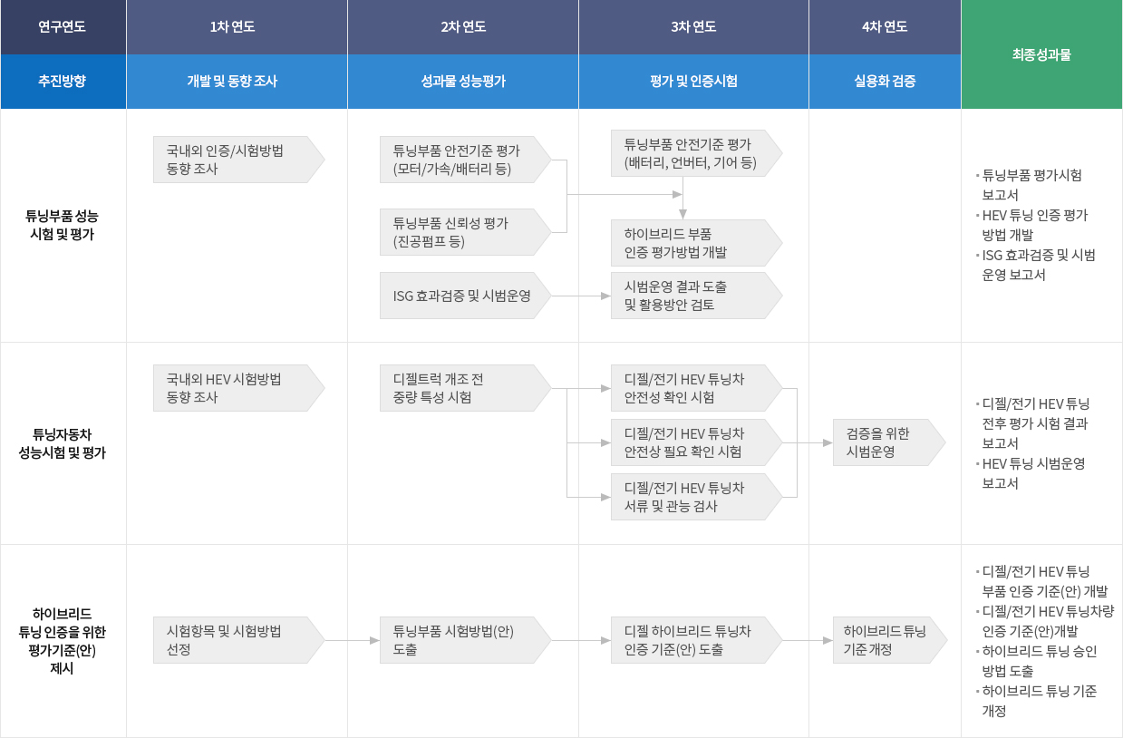 연구개발 계획