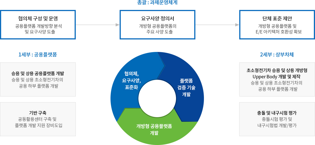 연구과제 운영체계