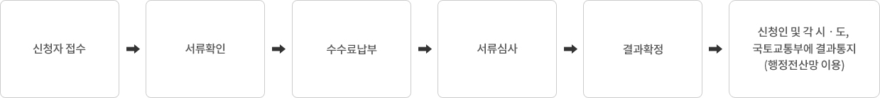 처리절차 이미지