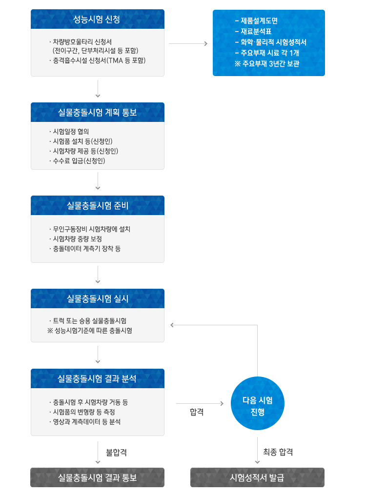 차량방호 안전시설 순서도