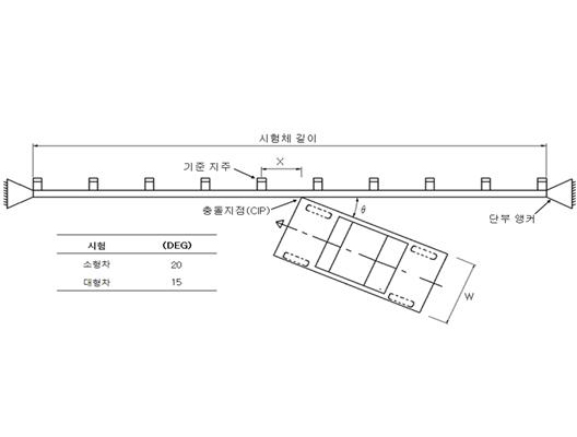 차량방호울타리 충돌지점 및 충돌방향