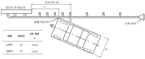 전이구간 실물충돌시험의 충돌위치