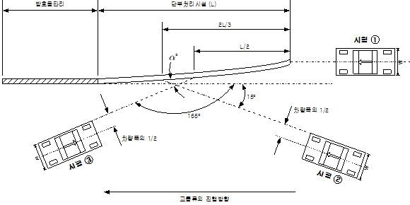 충돌차량의 충돌위치 및 충돌방향