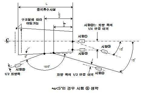 충돌차량의 충돌위치 및 충돌방향