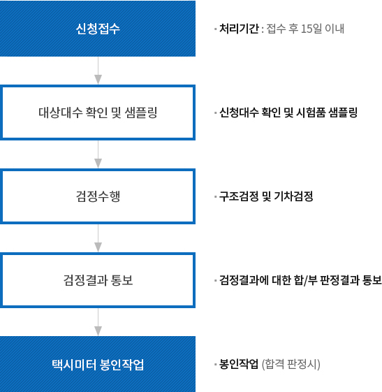 신청접수(처리기간 : 접수 후 15일 이내)-대상대수 확인 및 샘플링(신청대수 확인 및 시험품 샘플링)-검정수행(구조검정 및 기차검정)-검정결과 통보(검정결과에 대한 합/부 판정결과 통보)-택시미터 봉인작업(봉인작업(합격 판정시))