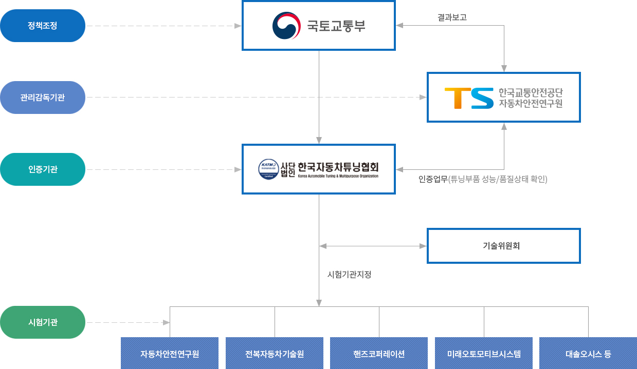 튜닝용 부품 인증 체계