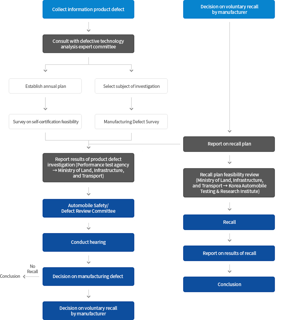 Recall System Sequence