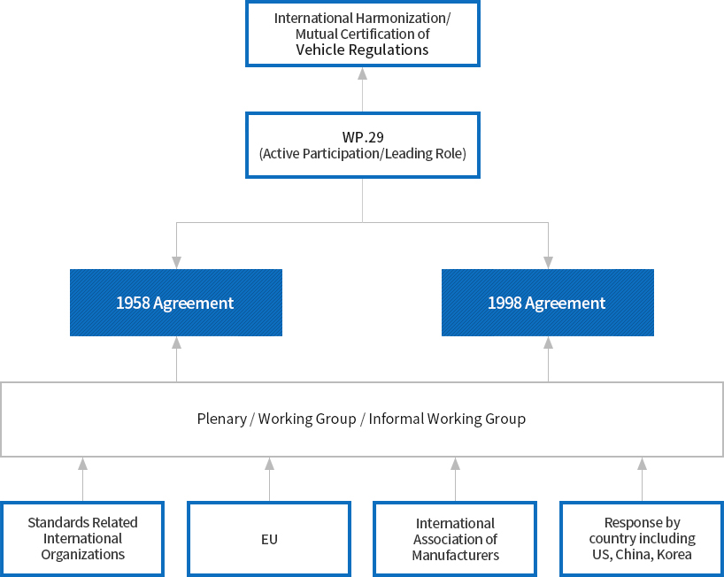 Trend of Safety Standards International Harmonization image