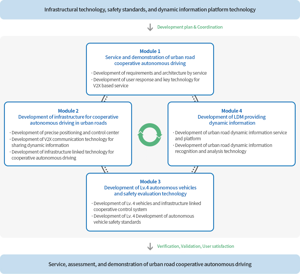 Research & Development Framework