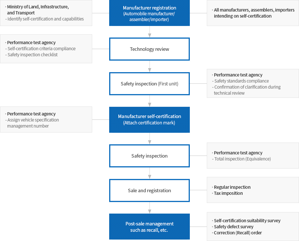 Technology Review Procedure