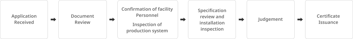 Procedures image