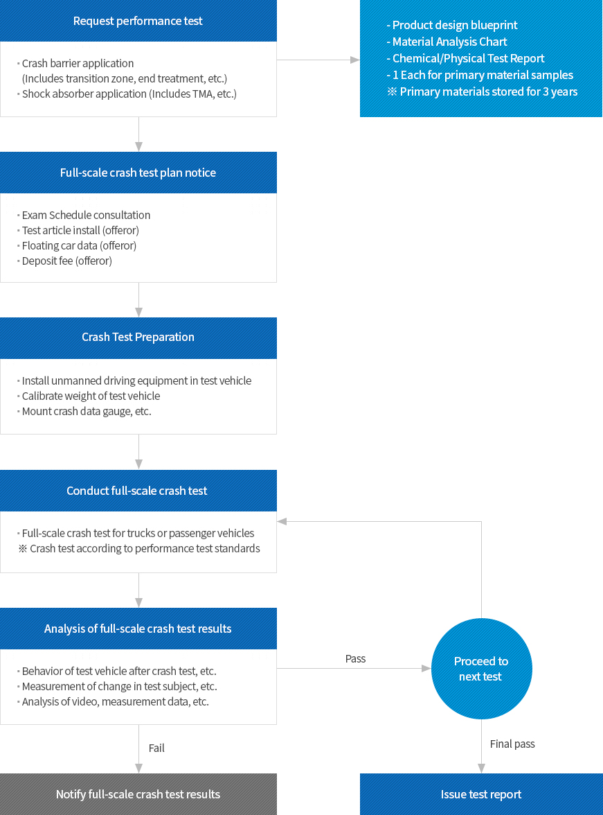 Sequence Chart