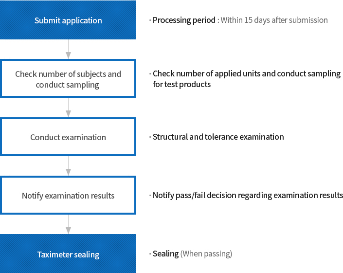 신청접수(처리기간 : 접수 후 15일 이내)-대상대수 확인 및 샘플링(신청대수 확인 및 시험품 샘플링)-검정수행(구조검정 및 기차검정)-검정결과 통보(검정결과에 대한 합/부 판정결과 통보)-택시미터 봉인작업(봉인작업(합격 판정시))