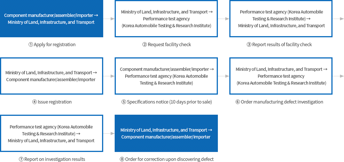 Component Self-Certification Procedure