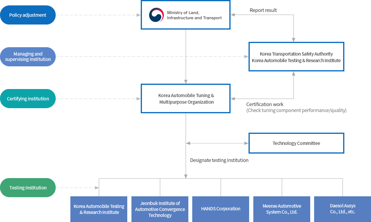 Tuning Component Certification System