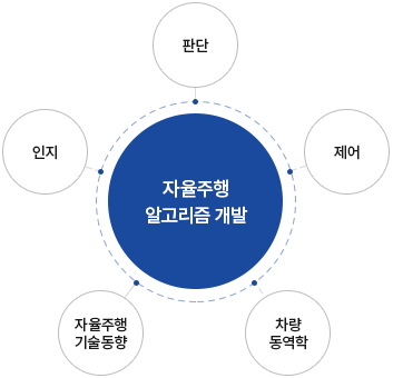 자율주행 알고리즘 개발