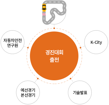 경진대회 출전